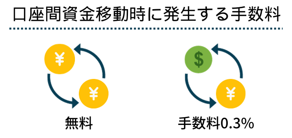 XM-口座間資金移動で発生する手数料