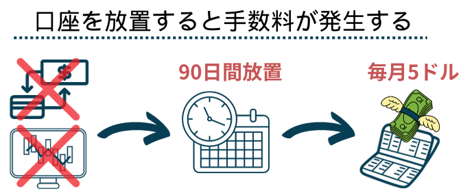 XM-口座維持手数料
