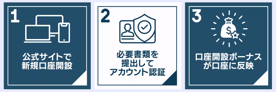 ThreeTrader新規口座開設ボーナスのもらい方