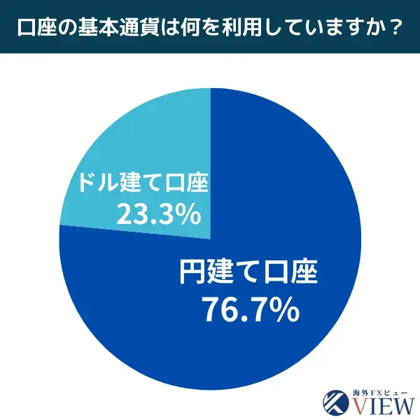 2023年FX取引に利用した口座の基本通貨のアンケート結果