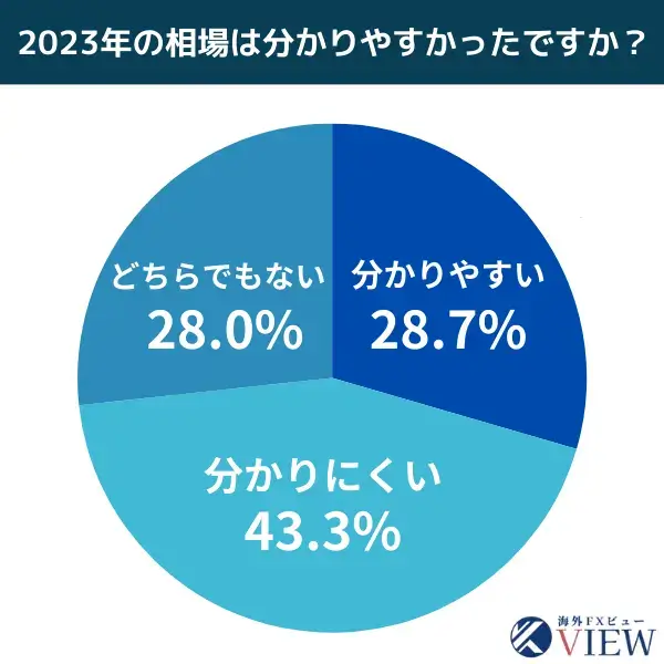 2023年FX取引における相場の分かりやすさアンケート結果