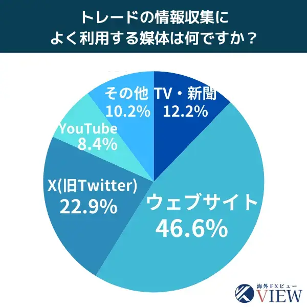 2023年FX取引時の情報収集媒体のアンケート結果