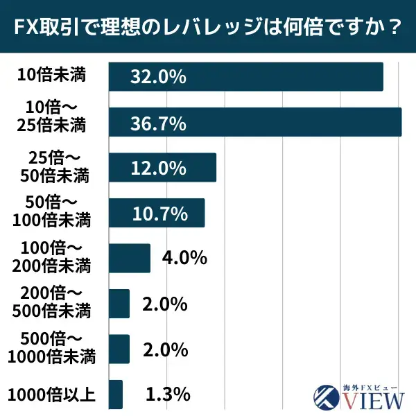 FX取引をする上で理想的なレバレッジのアンケート結果