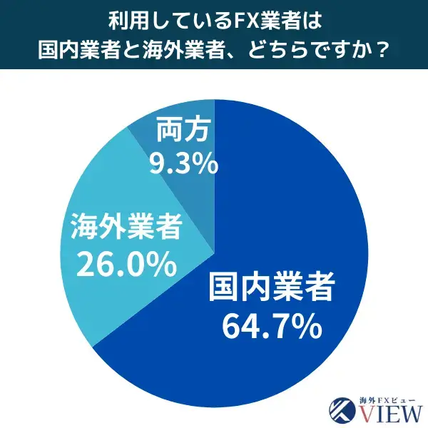 2023年FX取引で主に利用した業者は国内or海外? アンケート結果