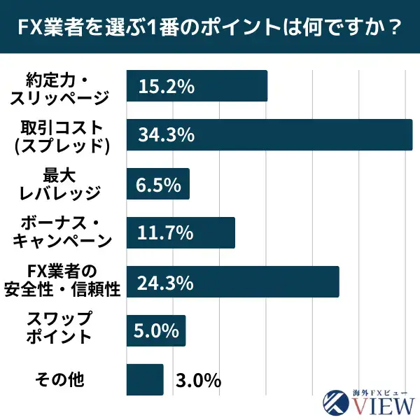 2023年FX取引で利用した業者を選ぶ最大のポイントのアンケート結の