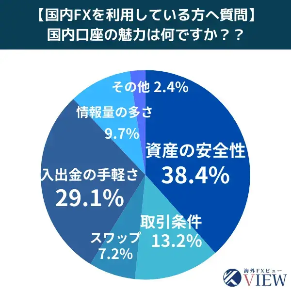 2023年FX取引で国内FX業者を利用した理由アンケート結果