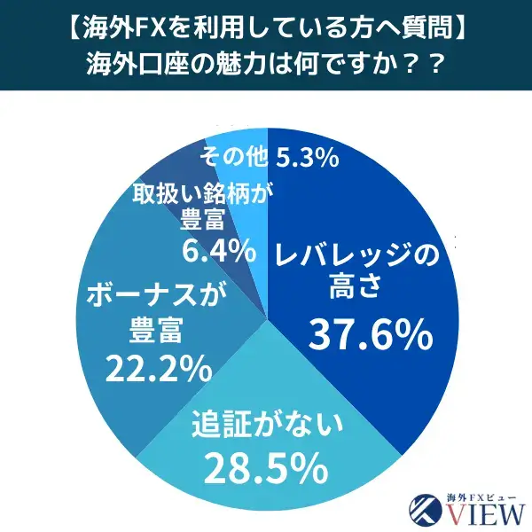 2023年FX取引で海外FX業者を利用した理由アンケート結果