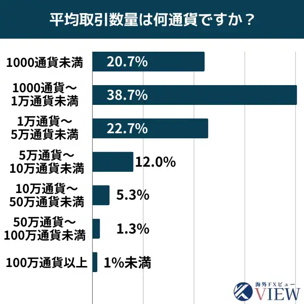2023年のFX取引での平均注文数量のアンケート結果