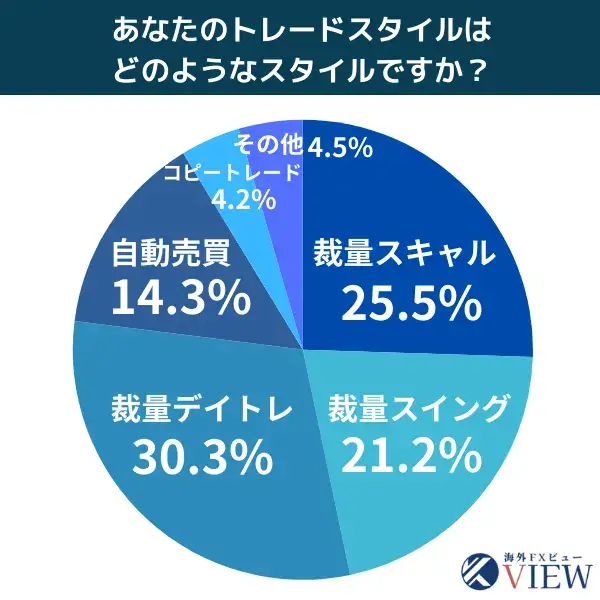 2023年FX取引の主なトレードスタイルのアンケート結果