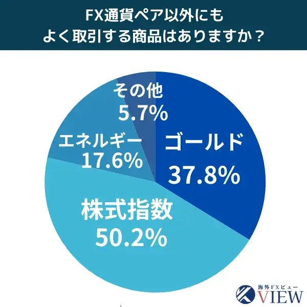 2023年FX通貨ペア以外によく取引した銘柄のアンケート結果
