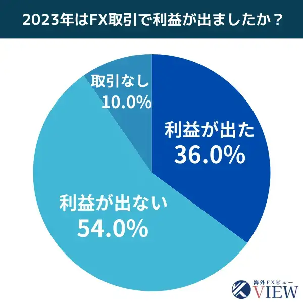 2023年FX取引で利益が出ましたか？アンケート結果