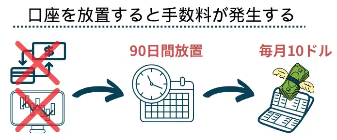 XM-口座維持手数料