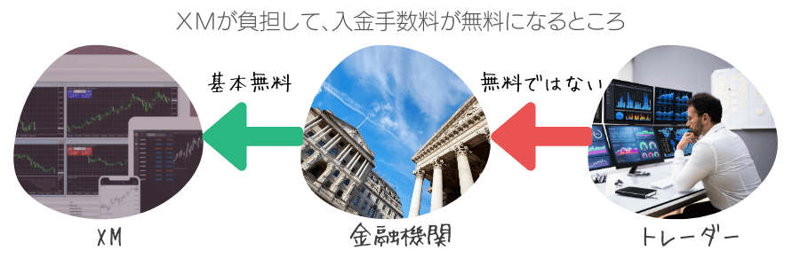 XMの入金に発生する手数料