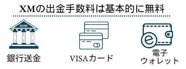 XMの出金手数料は基本無料