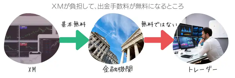 XMの出金に発生する手数料