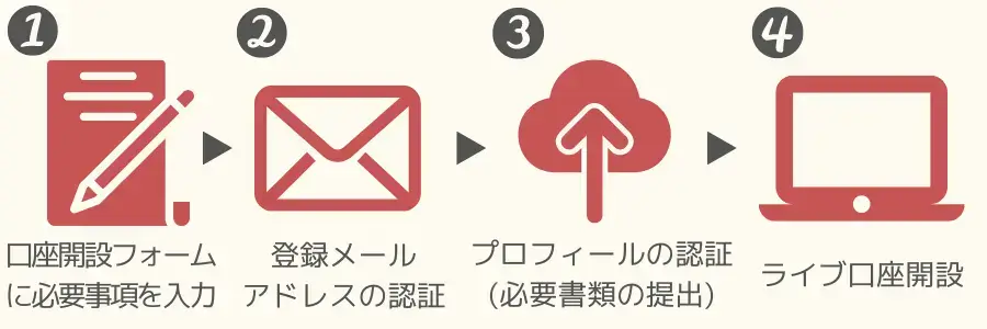 XS.com口座開設までの流れ