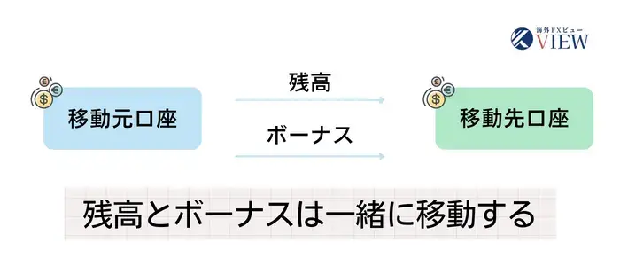 残高とボーナスは一緒に移動