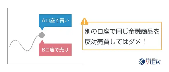 別口座での両建ては禁止