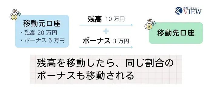 資金移動でボーナスが移動する割合