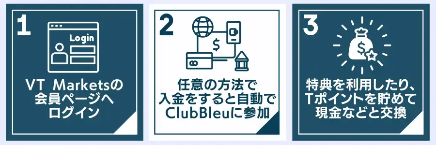 VT Markets ClubBleuの参加方法