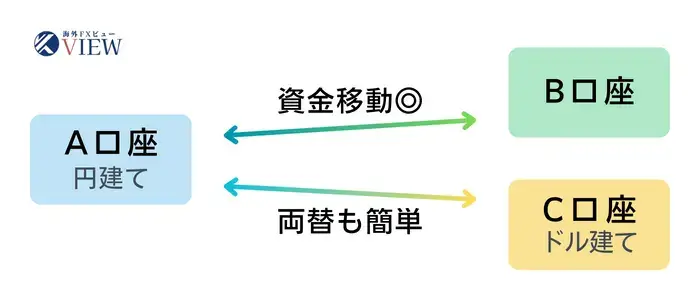 資金移動や両替が簡単