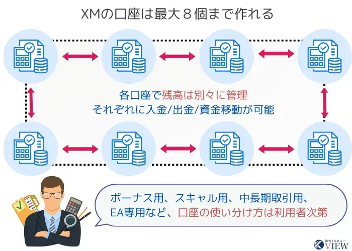 XMで複数口座を使うアイデア