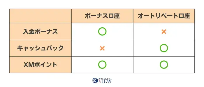 XMのボーナスとキャッシュバックの関係