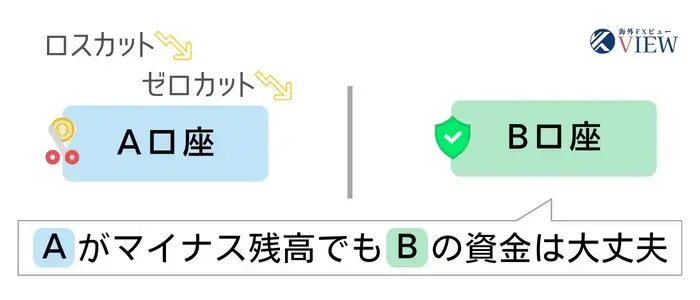 残高をわけて資産を保護
