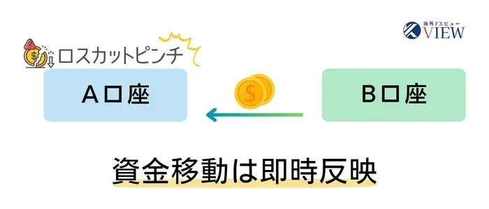 口座間の資金移動は即反映