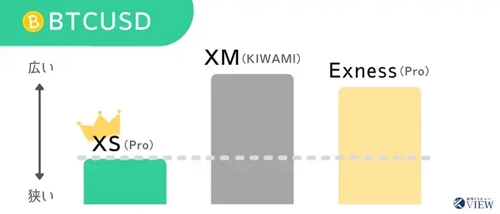 XSはビットコインなど仮想通貨のスプレッドが他社より狭い