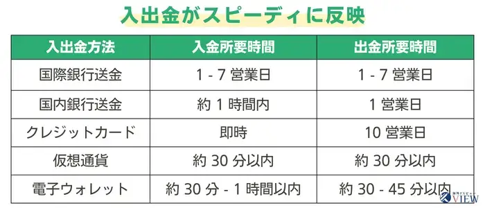 XSの入出金方法と反映時間一覧表