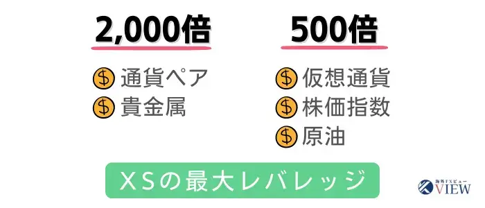 XS.comの最大レバレッジは通貨ペアと貴金属が2000倍でCFDが500倍