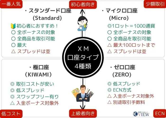 XMの口座タイプごとの特徴と違いイメージ図