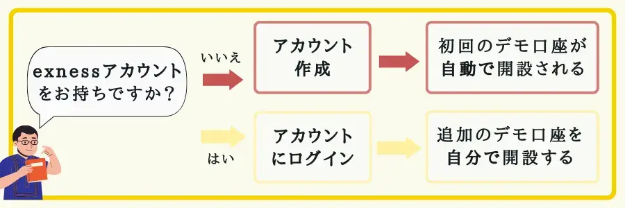 exnessデモ口座開設方法