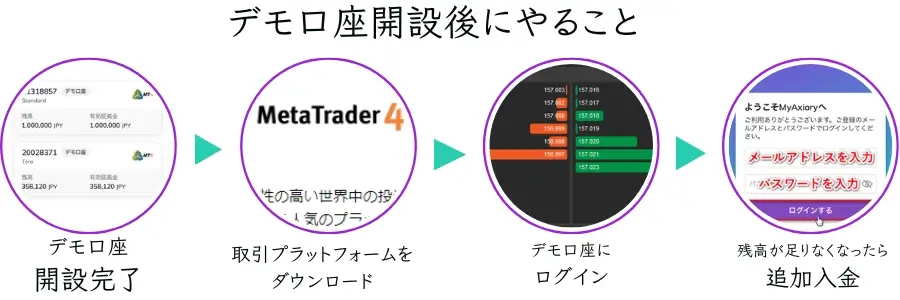 Axioryのデモ口座開設後にやること