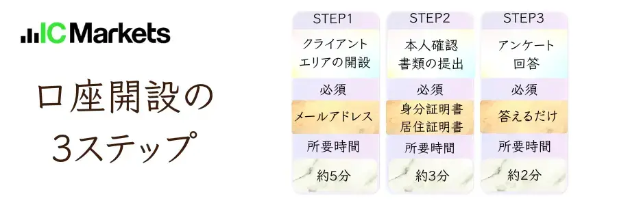 IC Markets口座開設のステップ