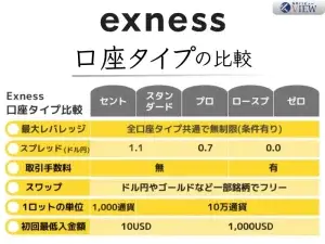Exness5つの口座タイプの比較