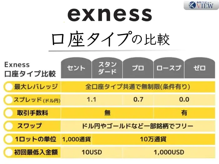 Exness5つの口座タイプの比較