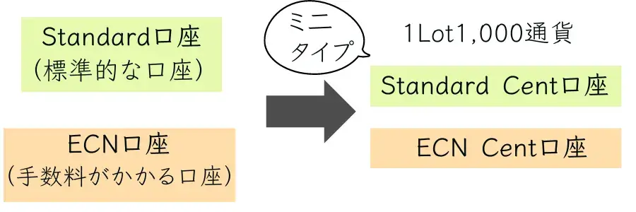UltimaMarkets口座タイプの説明
