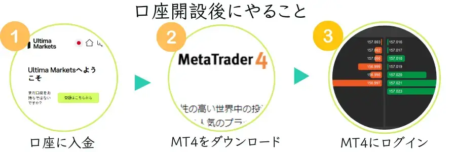 UltimaMarkets口座開設後にやること