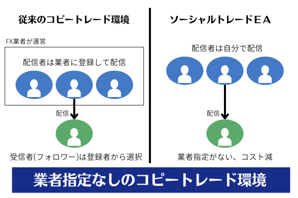 海外FXふぁんくらぶ、従来のコピートレード環境とソーシャルトレードEA環境の仕組みの違い