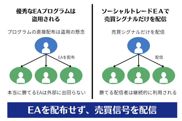 海外FXふぁんくらぶ、EAプログラムとソーシャルトレードEAの安全性の違い