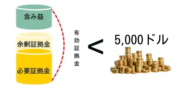 無制限レバレッジは有効証拠金5000ドル未満が対象