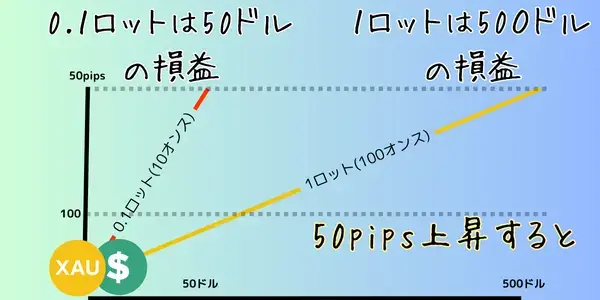 ゴールド取引における損益イメージ図