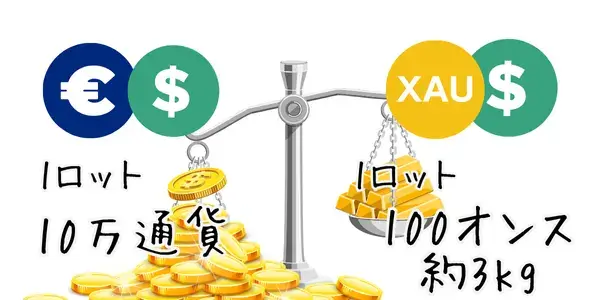 ゴールドの１ロットは100オンス(ゴールド約3kg)