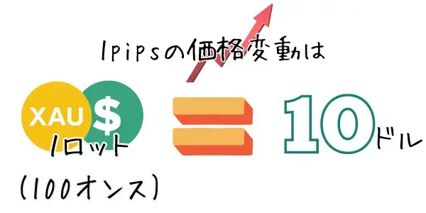 ゴールド取引の１pipsの価格変動は１ロットあたり10ドル
