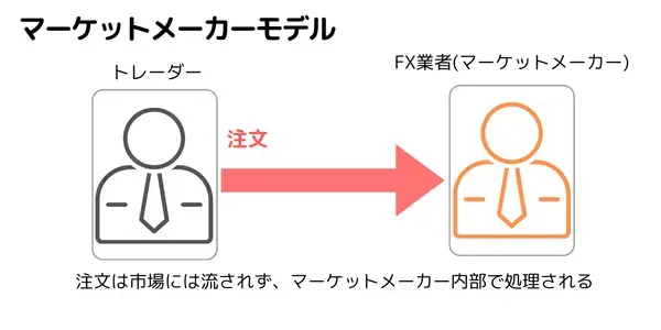 マーケットメイク方式仕組みイメージ図