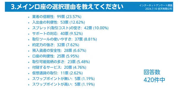 メイン口座の選択理由のアンケート結果