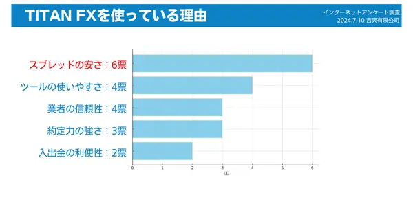 TITANFXが選ばれている理由のアンケート結果