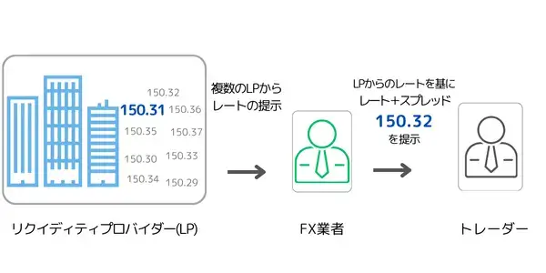 リクイディティプロバイダーとFX業者のスプレッド提示方法